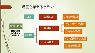 矯正を考えるうえで